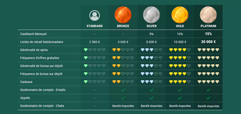 Gagnez des bonus VIP au cresus casino